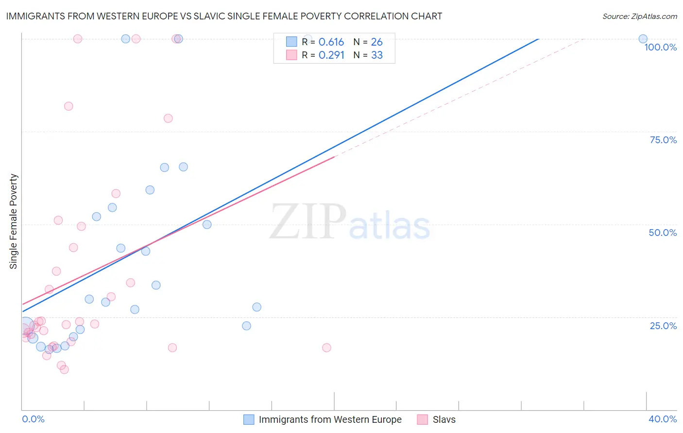 Immigrants from Western Europe vs Slavic Single Female Poverty