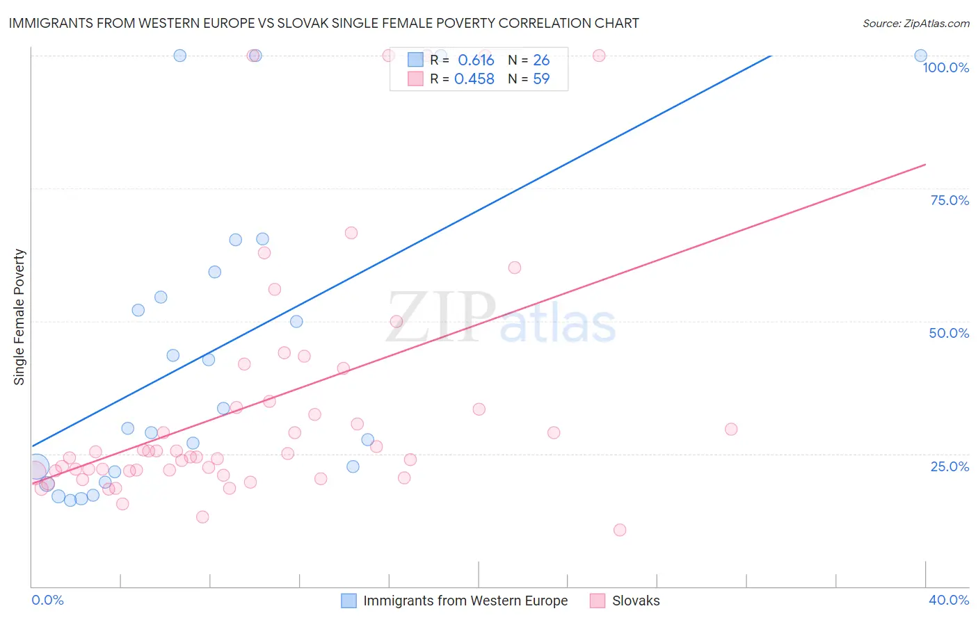 Immigrants from Western Europe vs Slovak Single Female Poverty