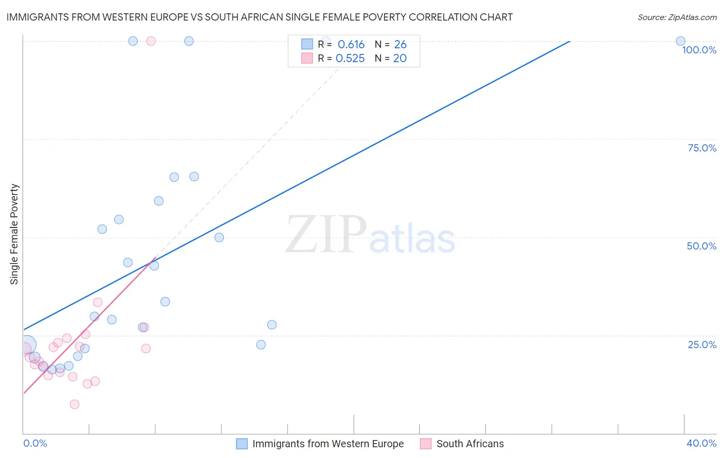 Immigrants from Western Europe vs South African Single Female Poverty