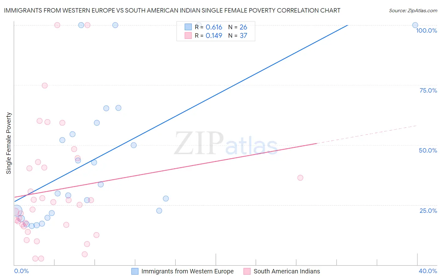 Immigrants from Western Europe vs South American Indian Single Female Poverty