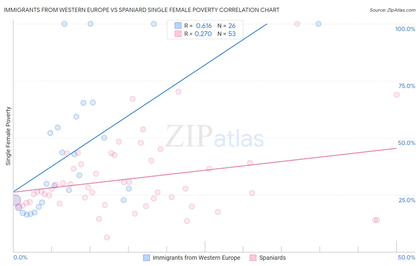 Immigrants from Western Europe vs Spaniard Single Female Poverty