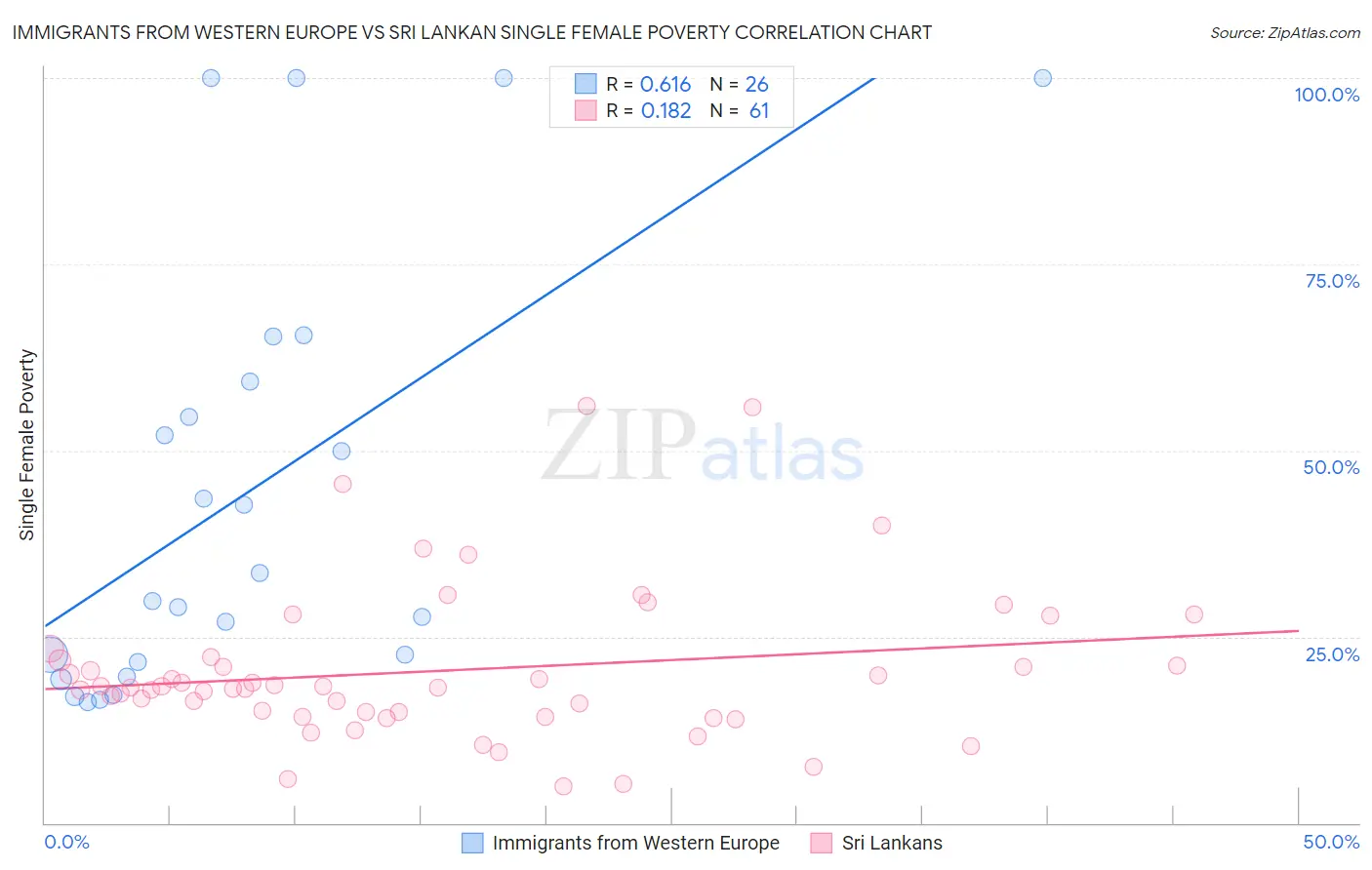 Immigrants from Western Europe vs Sri Lankan Single Female Poverty