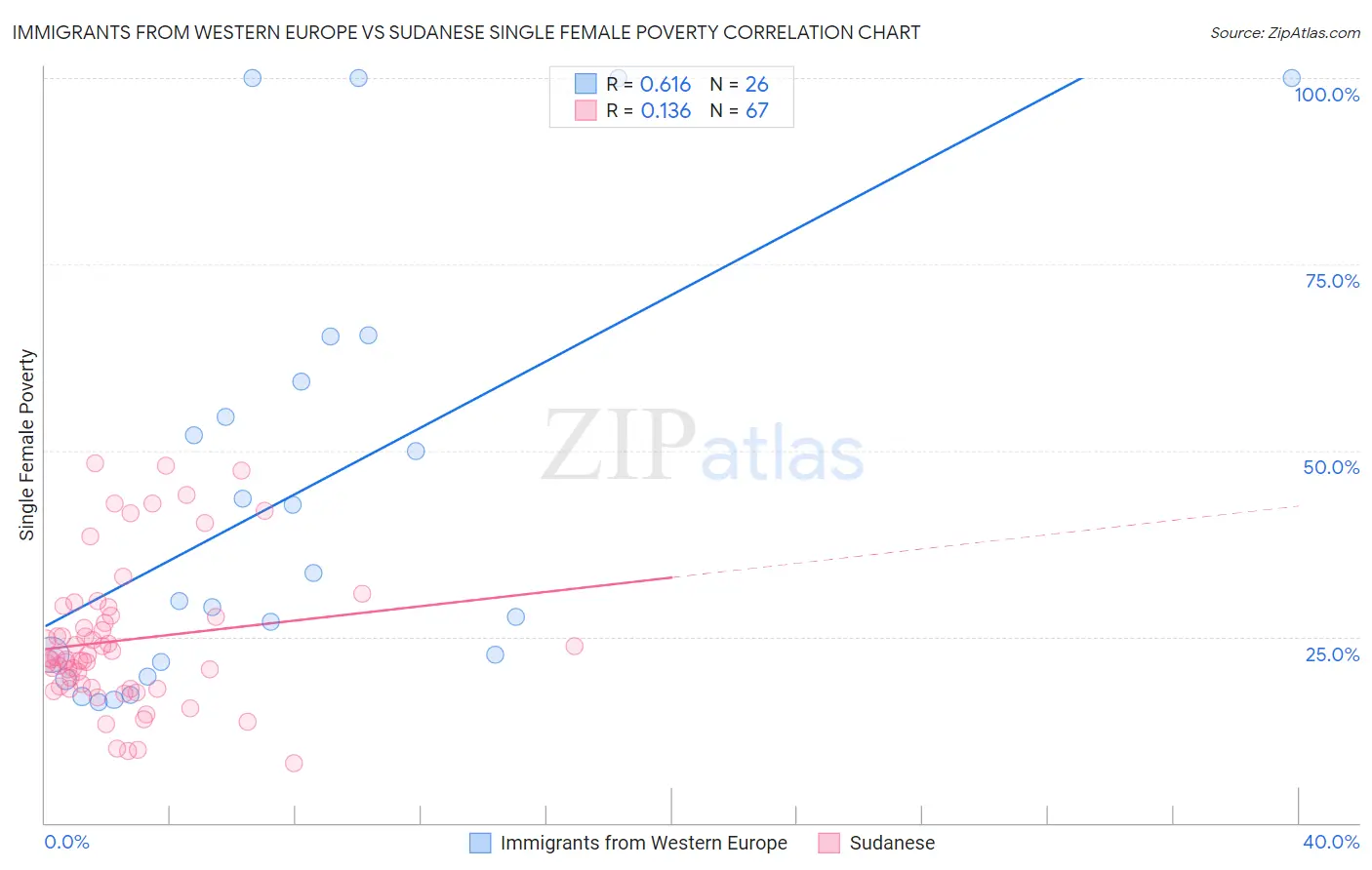 Immigrants from Western Europe vs Sudanese Single Female Poverty