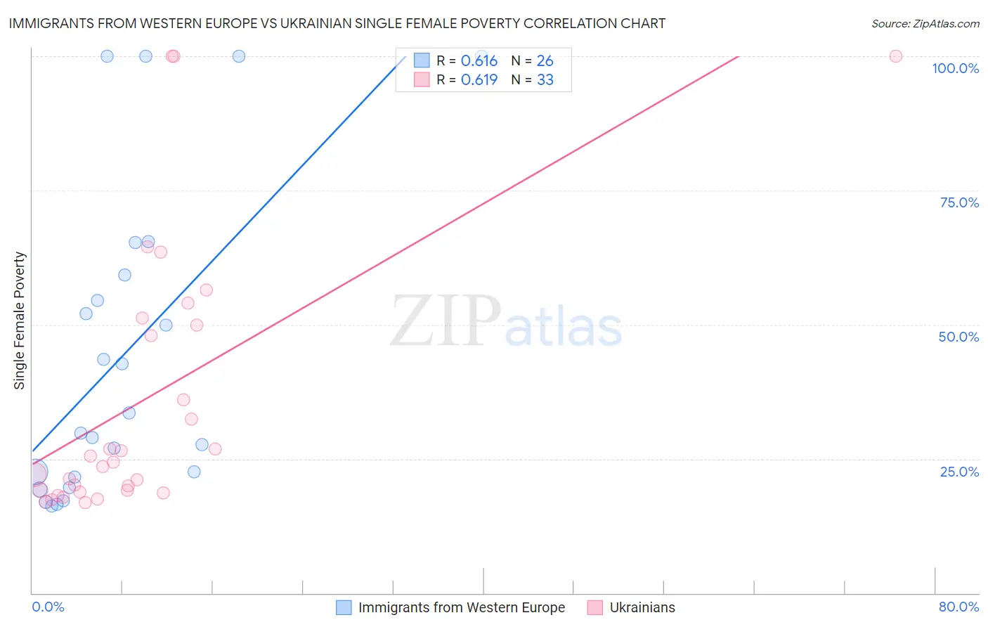 Immigrants from Western Europe vs Ukrainian Single Female Poverty