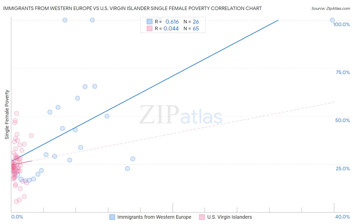 Immigrants from Western Europe vs U.S. Virgin Islander Single Female Poverty