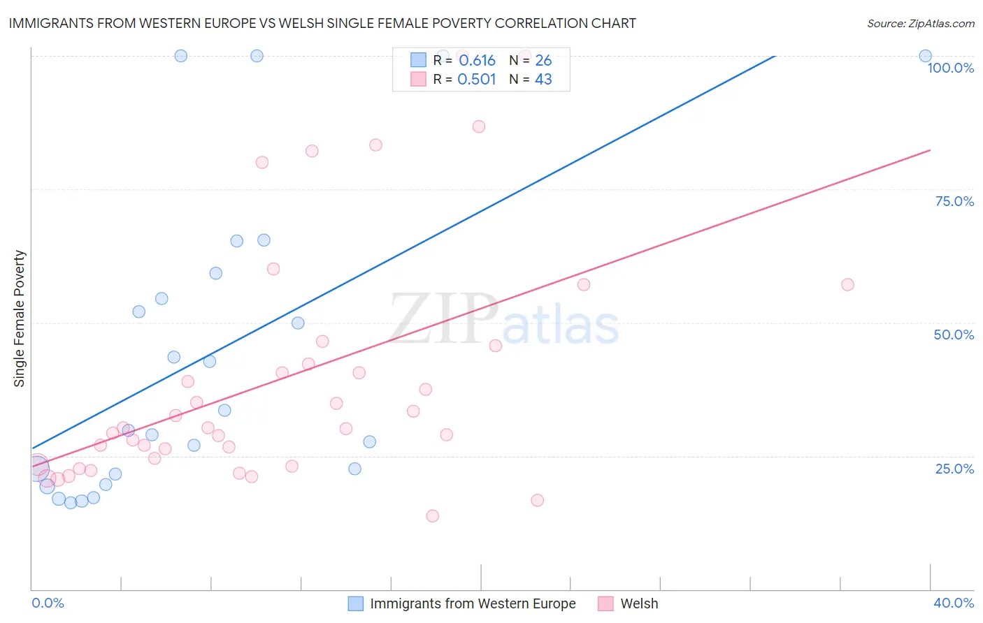 Immigrants from Western Europe vs Welsh Single Female Poverty