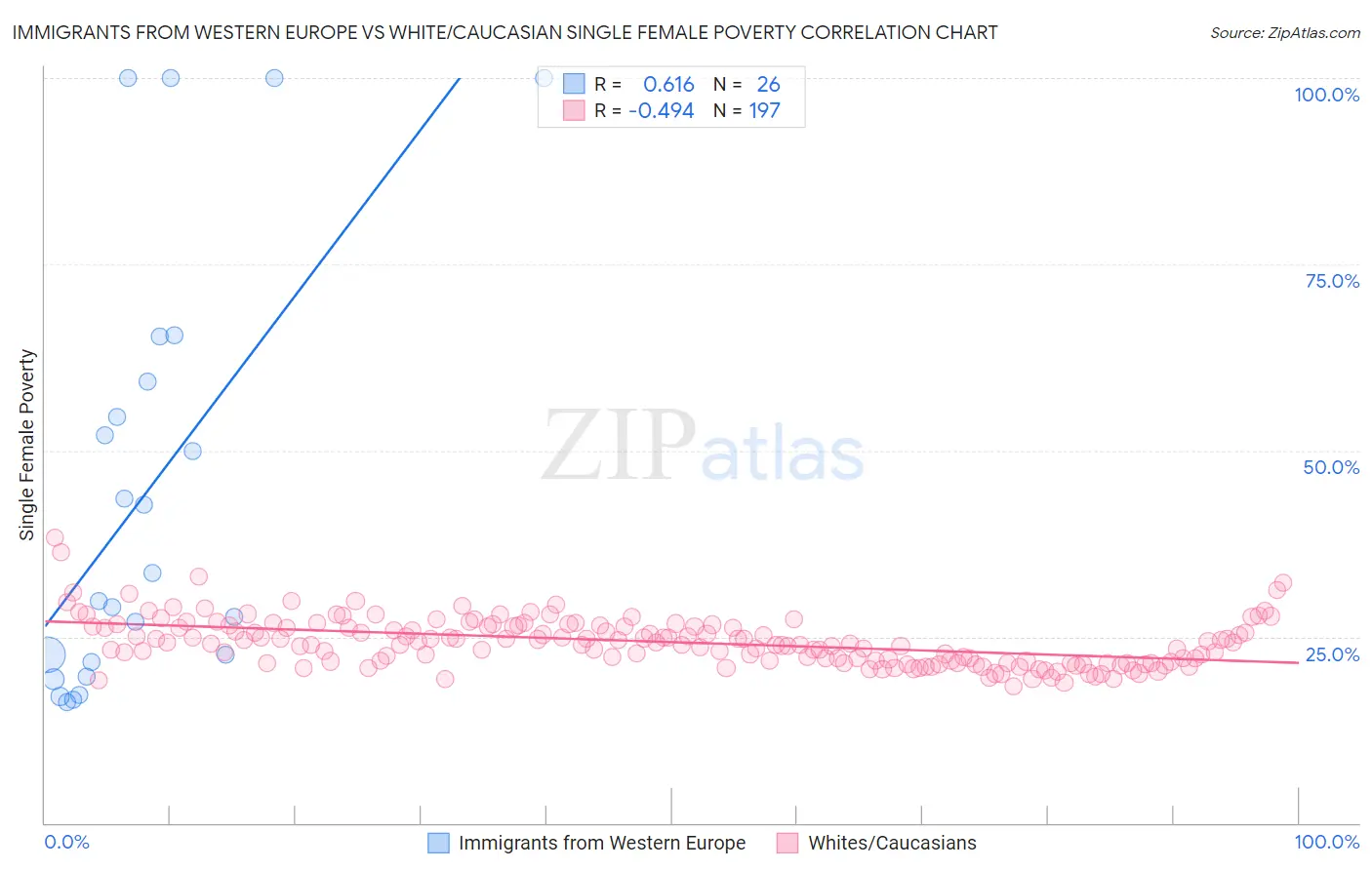 Immigrants from Western Europe vs White/Caucasian Single Female Poverty
