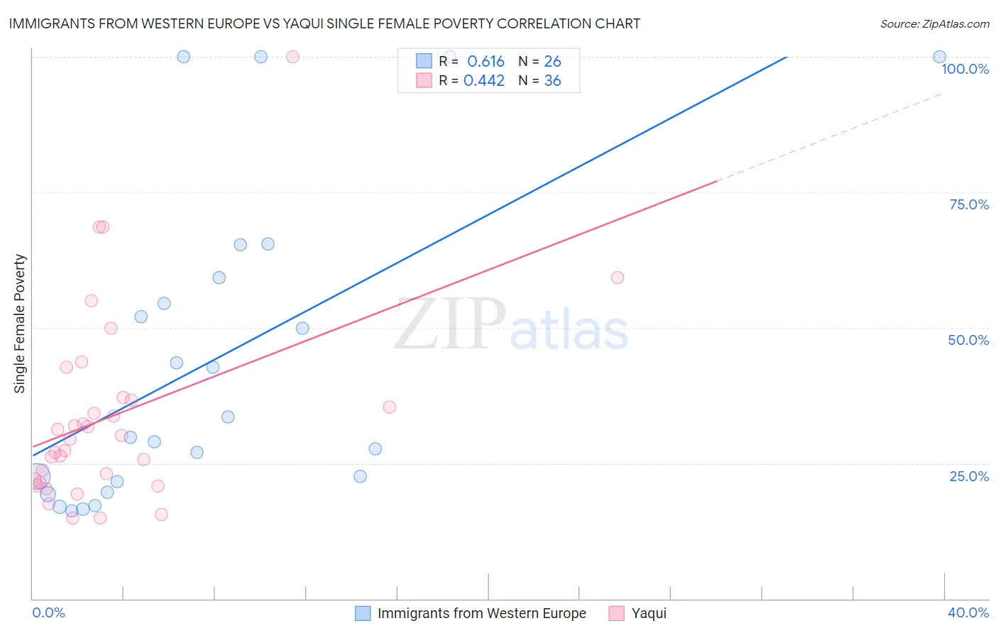 Immigrants from Western Europe vs Yaqui Single Female Poverty