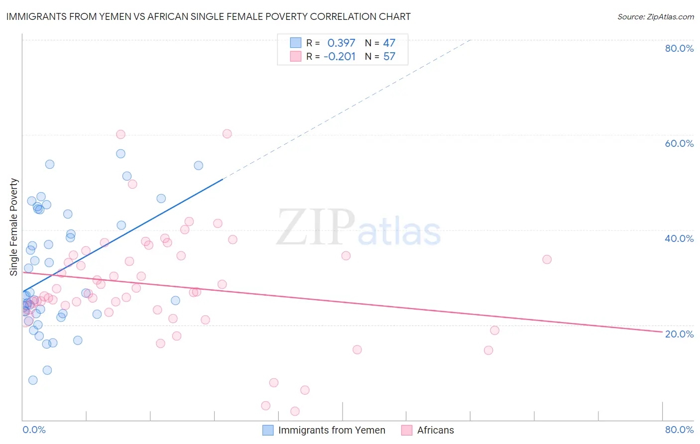 Immigrants from Yemen vs African Single Female Poverty