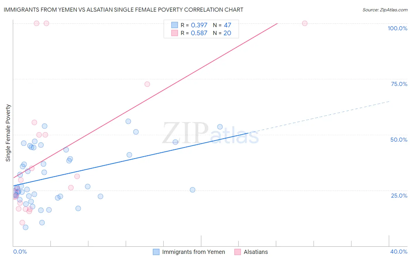 Immigrants from Yemen vs Alsatian Single Female Poverty