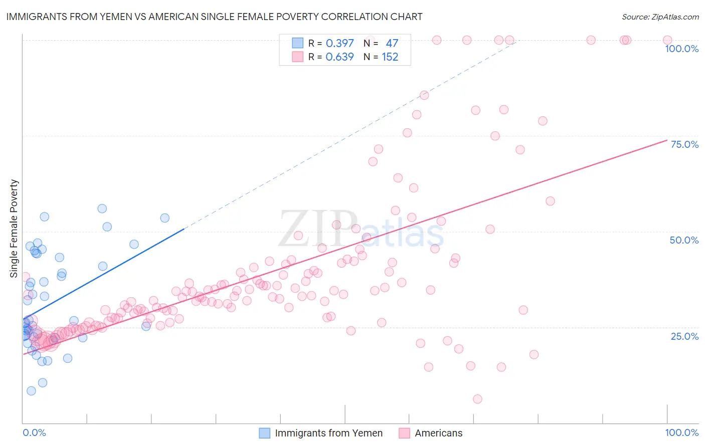Immigrants from Yemen vs American Single Female Poverty