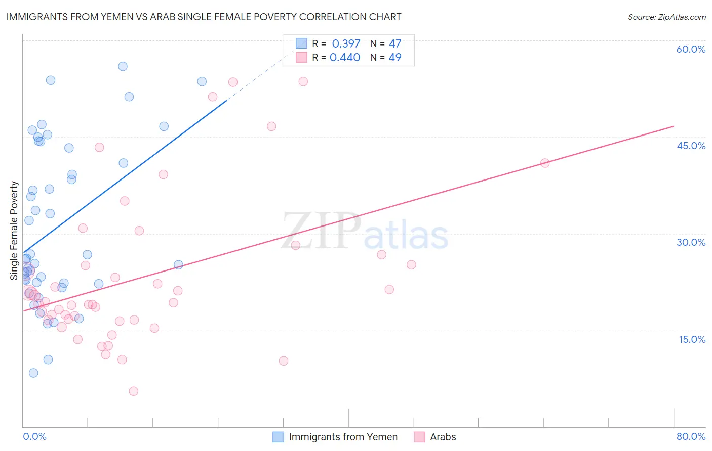 Immigrants from Yemen vs Arab Single Female Poverty
