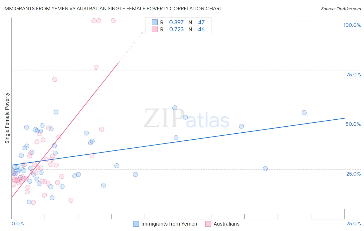 Immigrants from Yemen vs Australian Single Female Poverty
