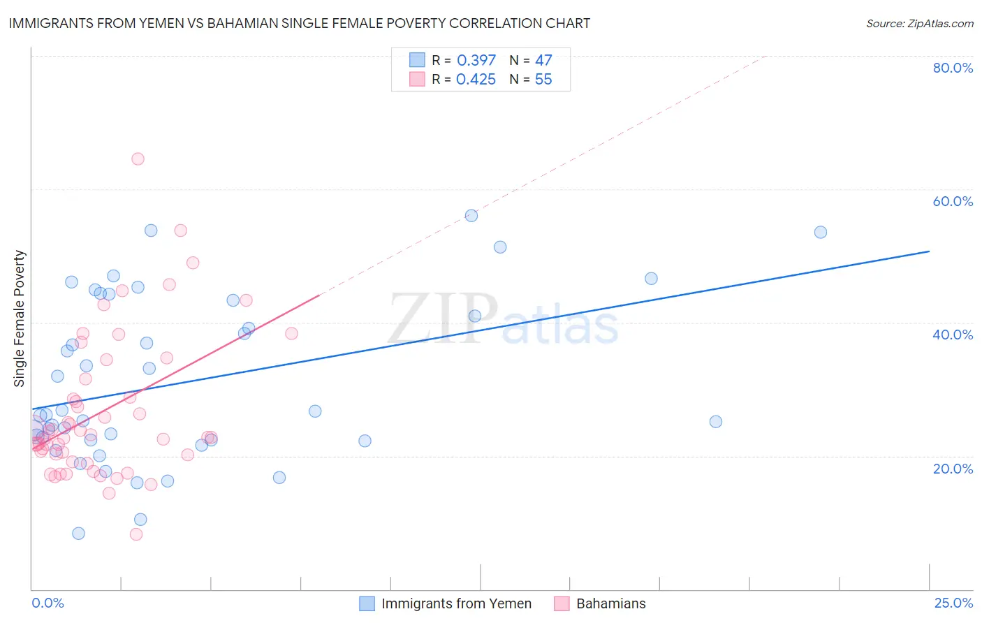 Immigrants from Yemen vs Bahamian Single Female Poverty