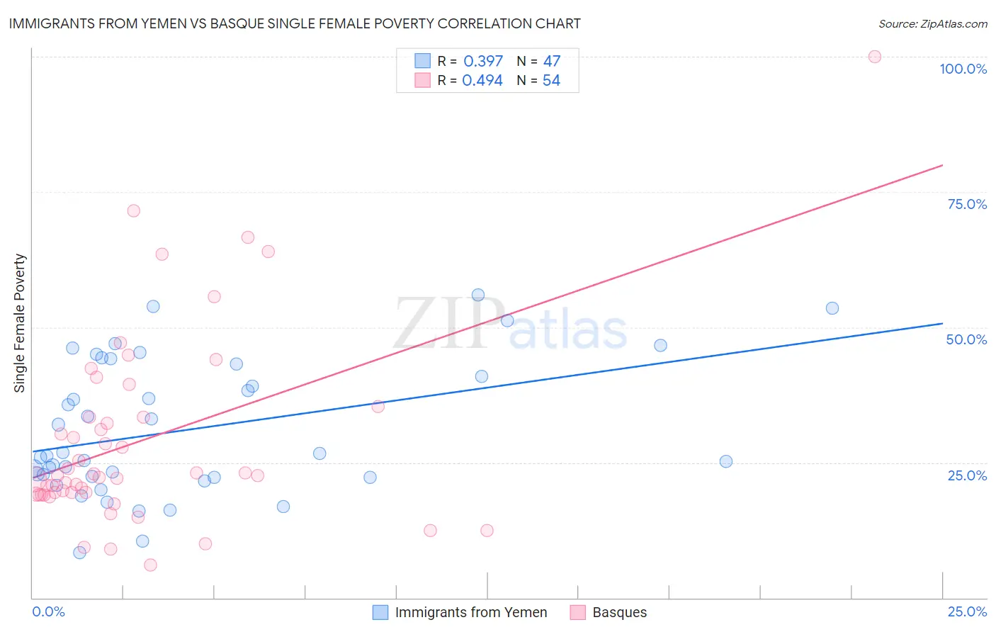 Immigrants from Yemen vs Basque Single Female Poverty