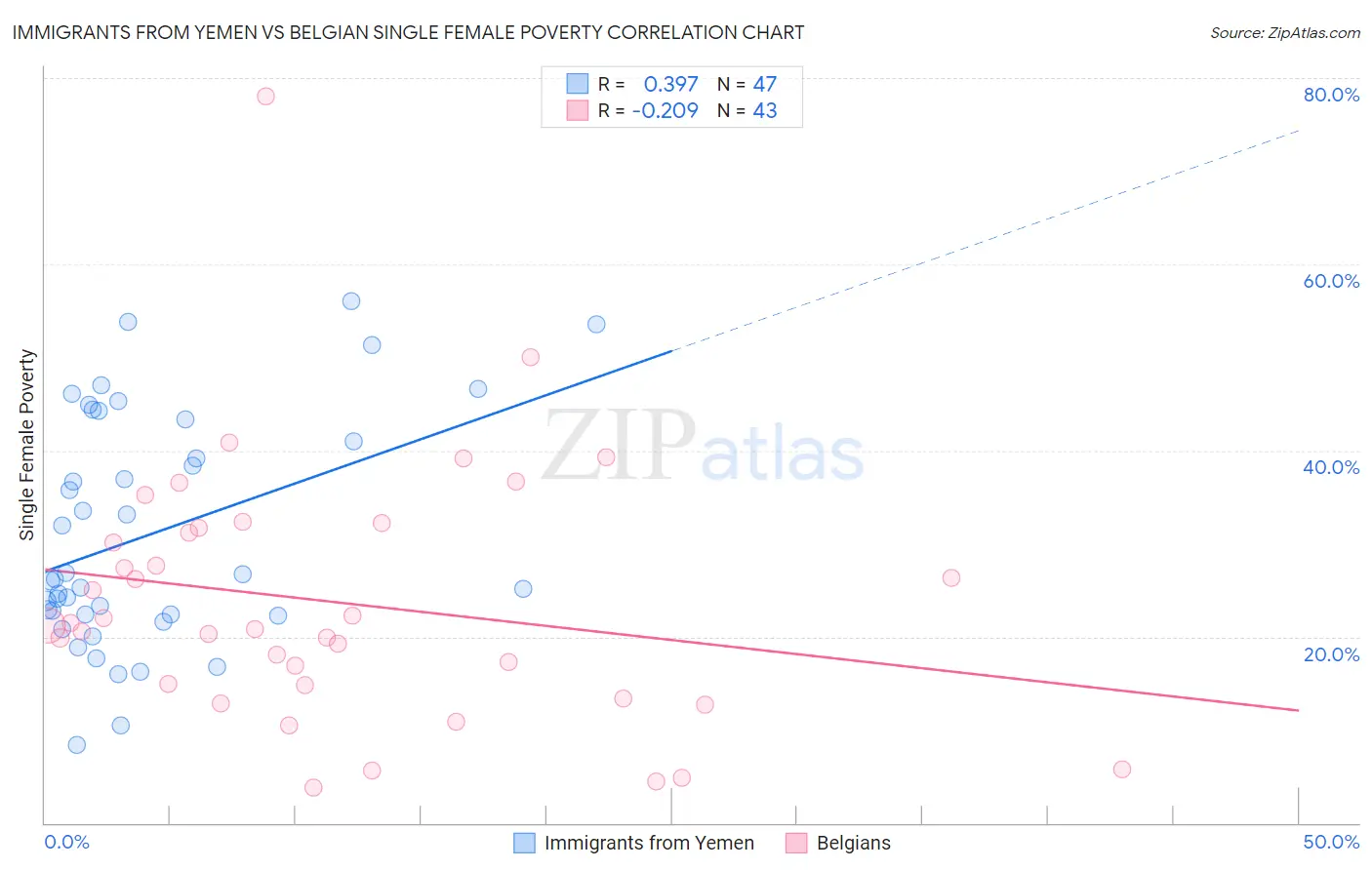 Immigrants from Yemen vs Belgian Single Female Poverty