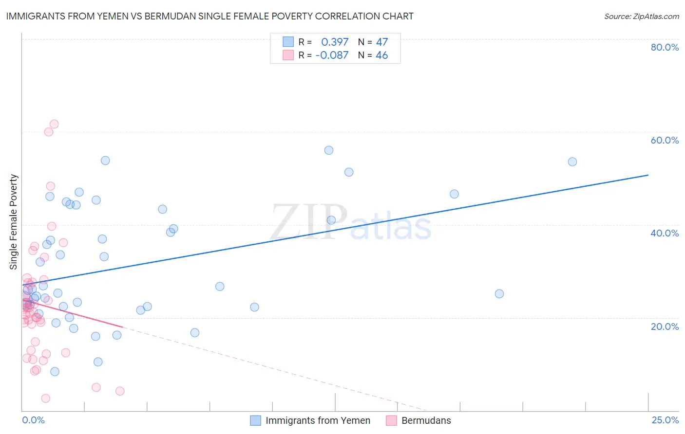 Immigrants from Yemen vs Bermudan Single Female Poverty