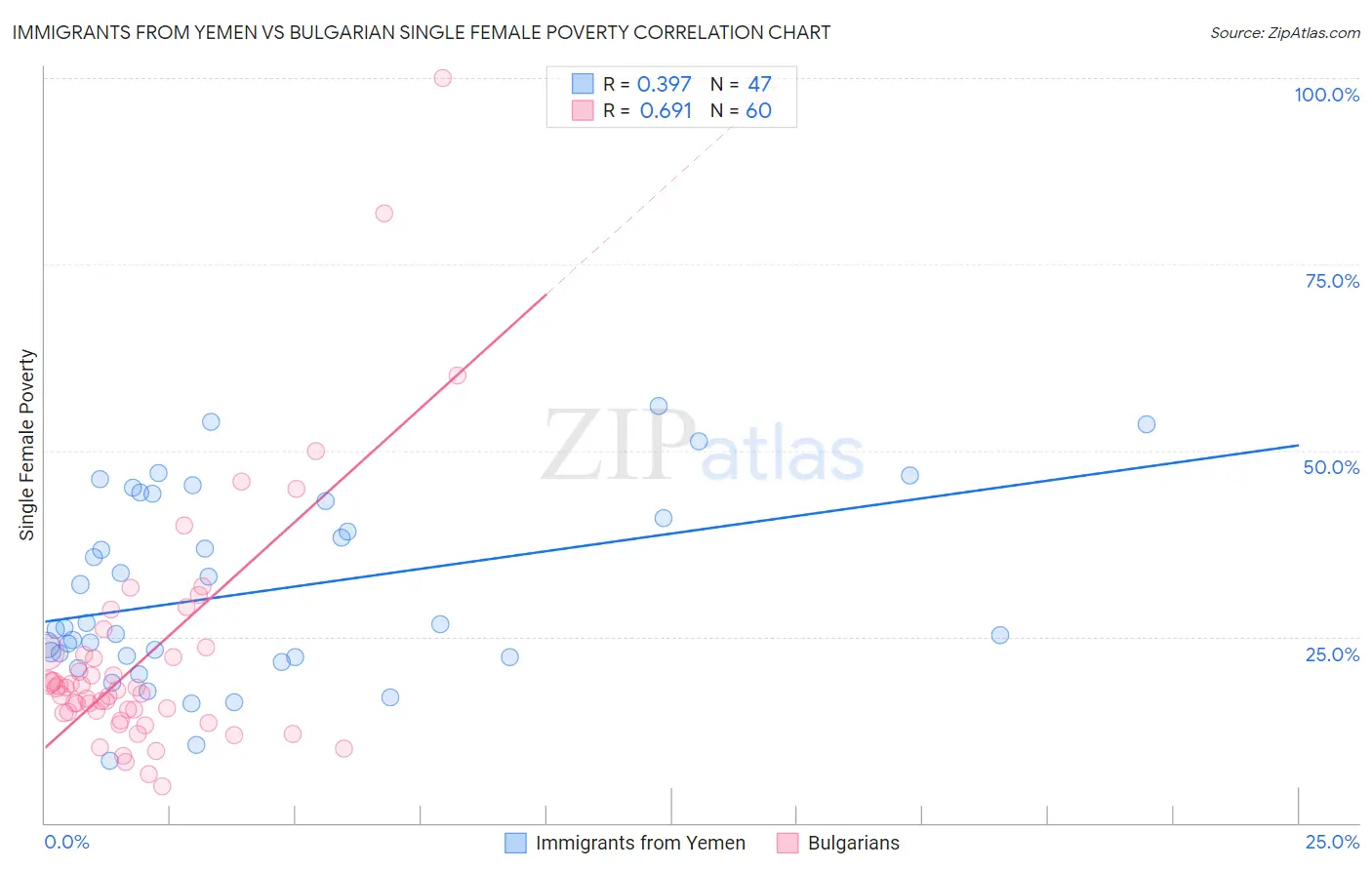 Immigrants from Yemen vs Bulgarian Single Female Poverty