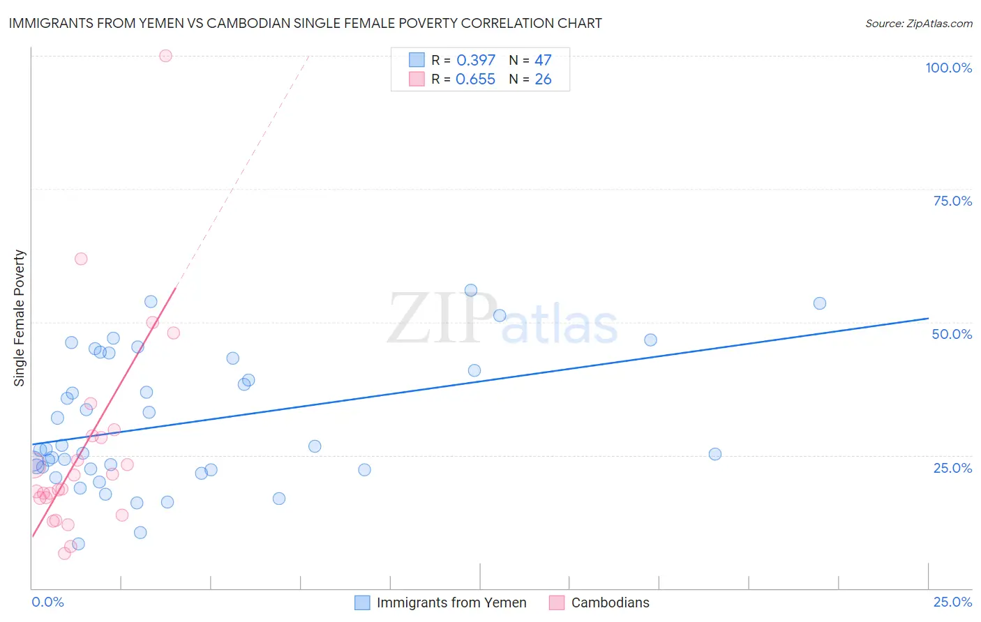 Immigrants from Yemen vs Cambodian Single Female Poverty