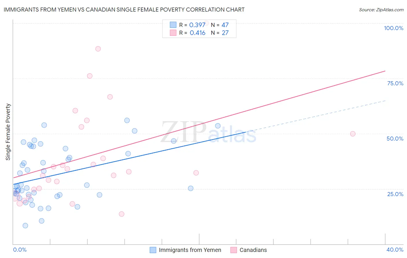 Immigrants from Yemen vs Canadian Single Female Poverty