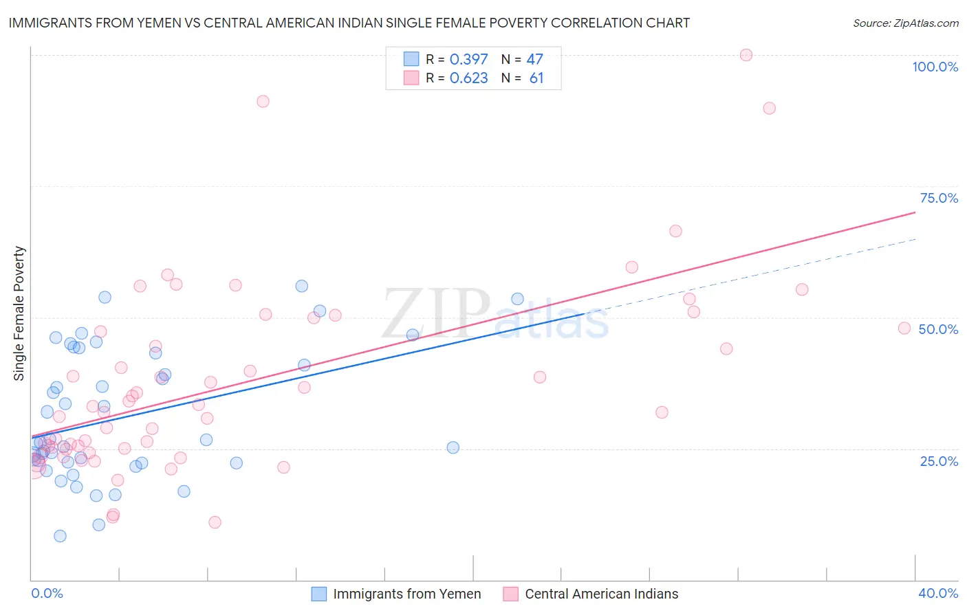 Immigrants from Yemen vs Central American Indian Single Female Poverty