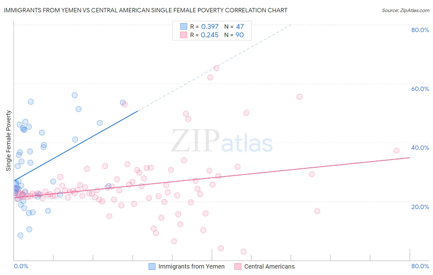 Immigrants from Yemen vs Central American Single Female Poverty