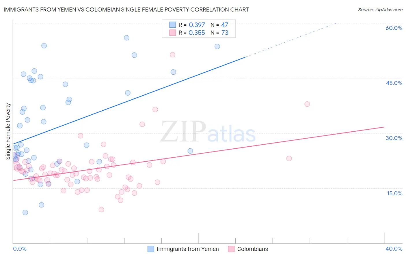 Immigrants from Yemen vs Colombian Single Female Poverty