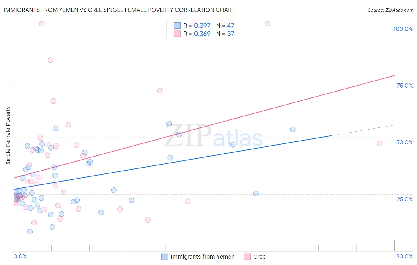 Immigrants from Yemen vs Cree Single Female Poverty