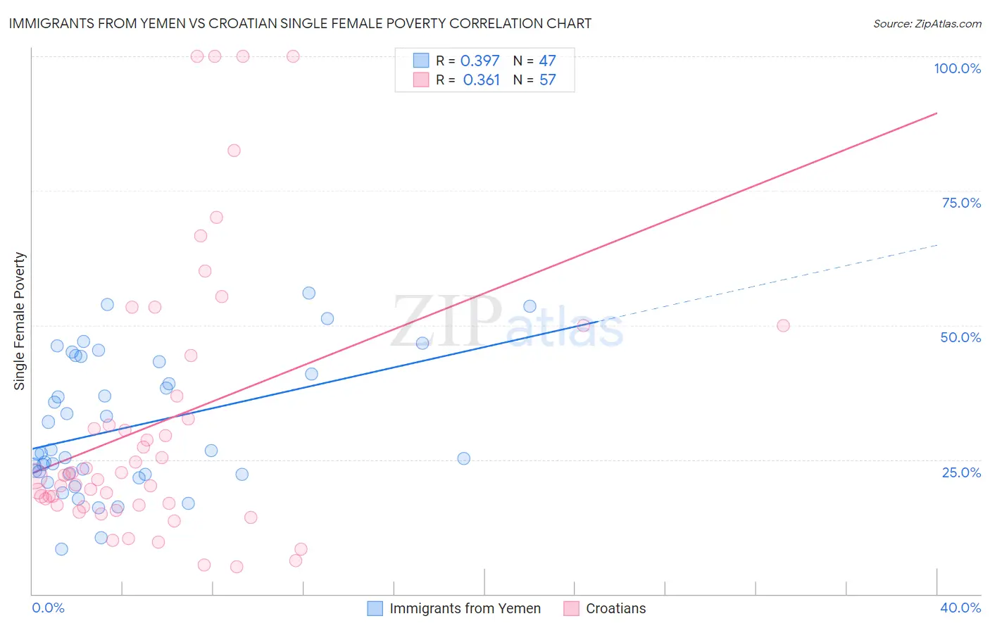 Immigrants from Yemen vs Croatian Single Female Poverty