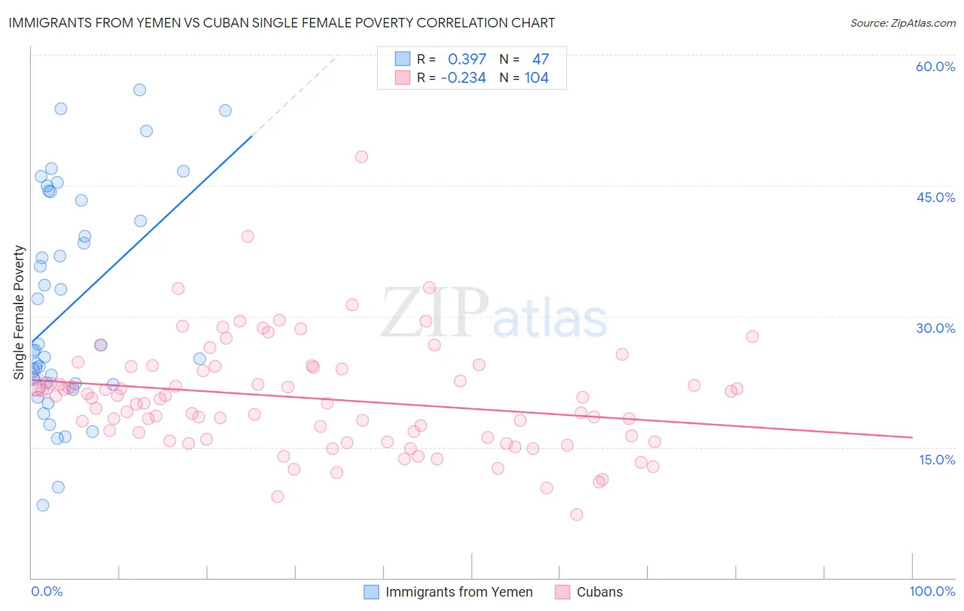 Immigrants from Yemen vs Cuban Single Female Poverty