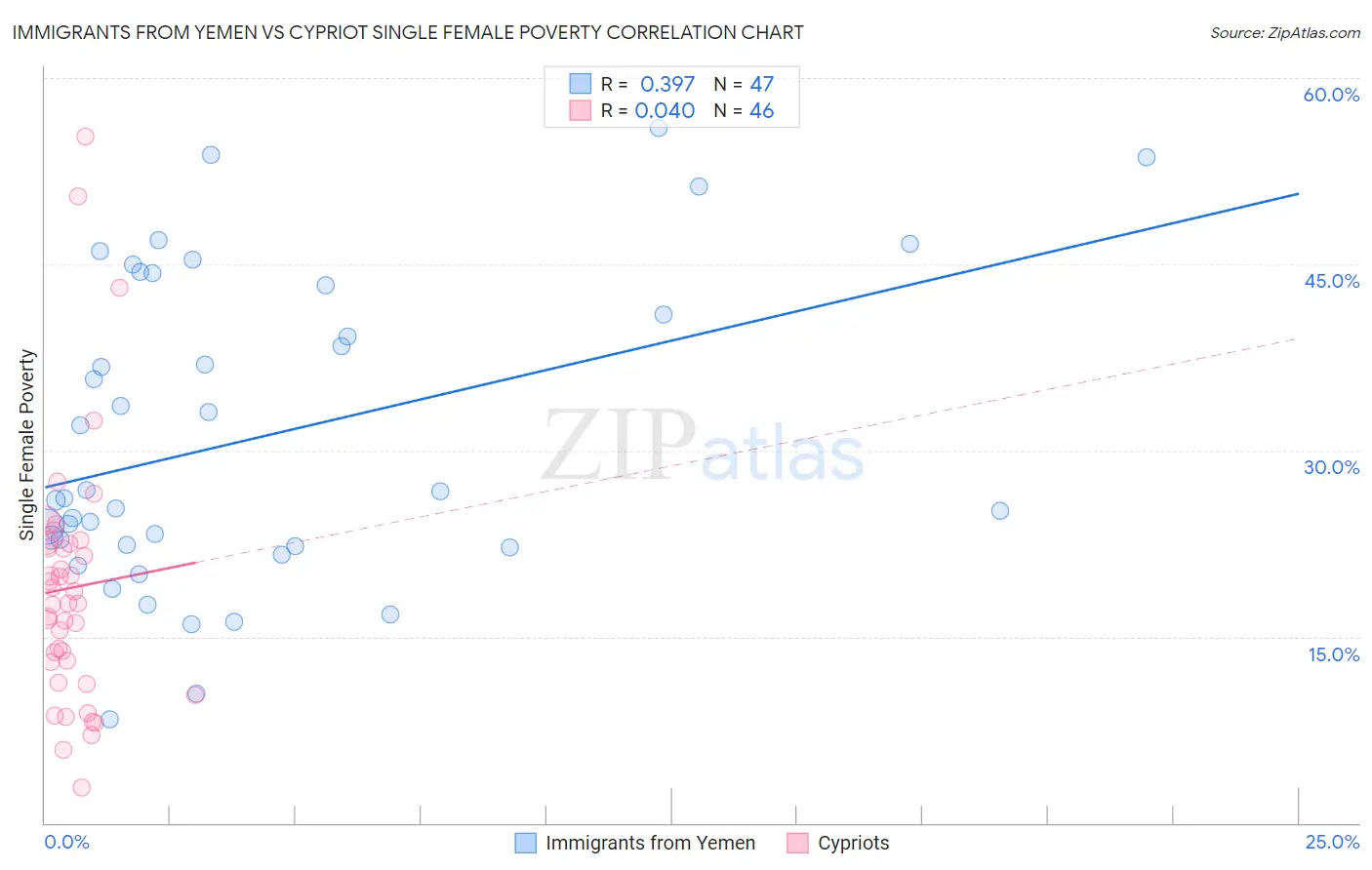 Immigrants from Yemen vs Cypriot Single Female Poverty