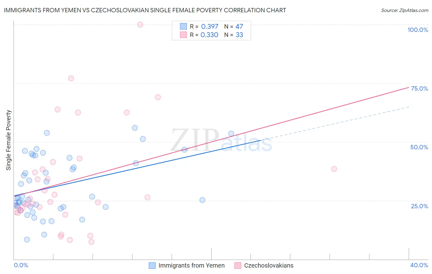 Immigrants from Yemen vs Czechoslovakian Single Female Poverty