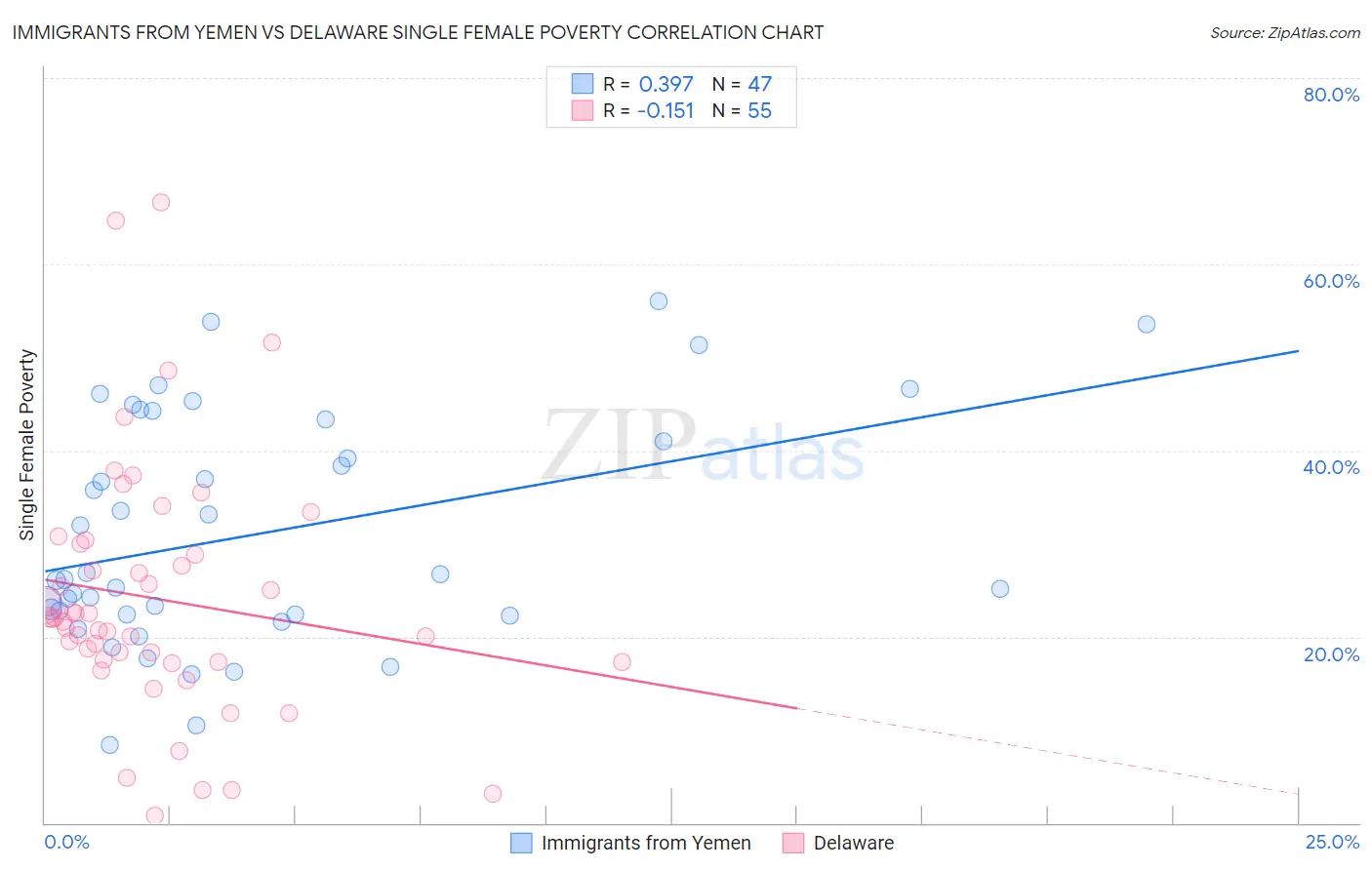Immigrants from Yemen vs Delaware Single Female Poverty