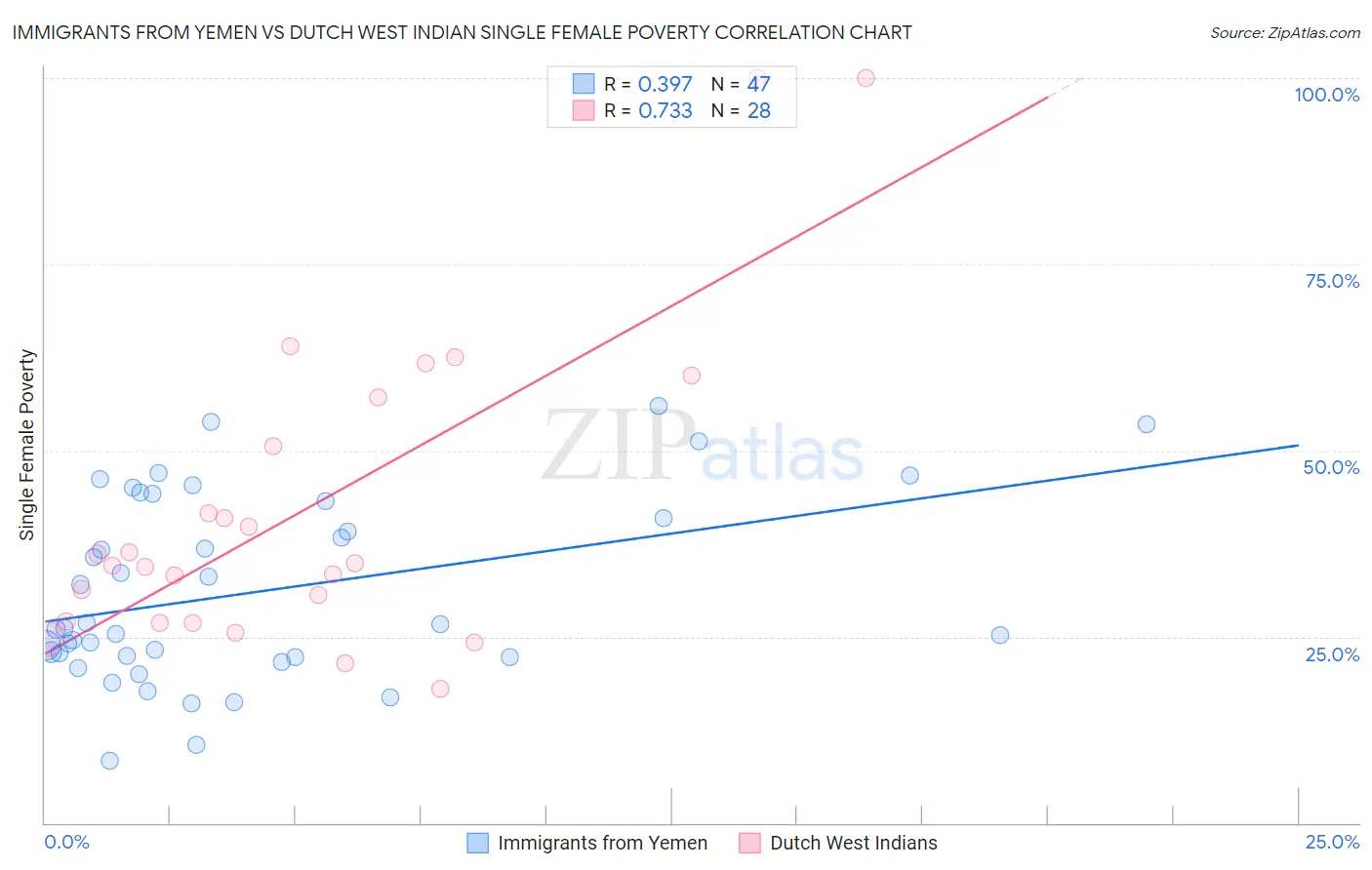 Immigrants from Yemen vs Dutch West Indian Single Female Poverty
