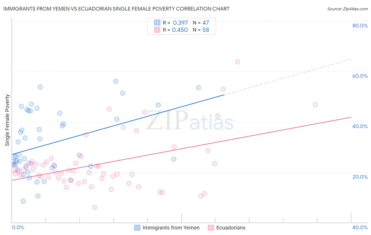 Immigrants from Yemen vs Ecuadorian Single Female Poverty