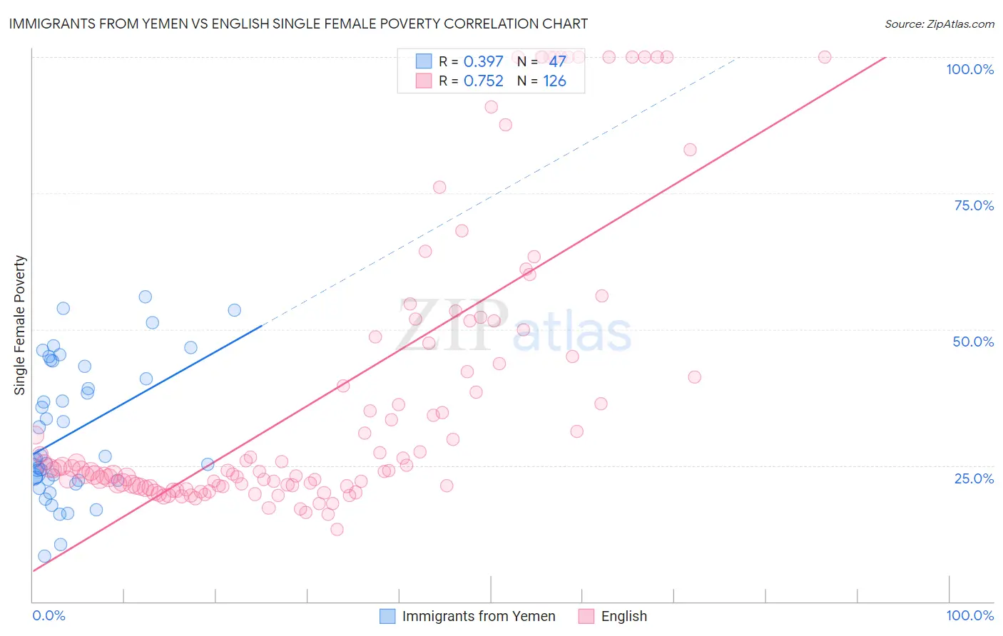 Immigrants from Yemen vs English Single Female Poverty