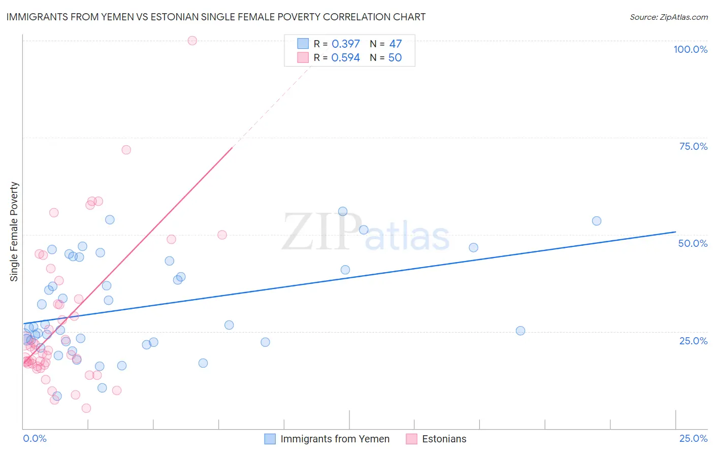 Immigrants from Yemen vs Estonian Single Female Poverty