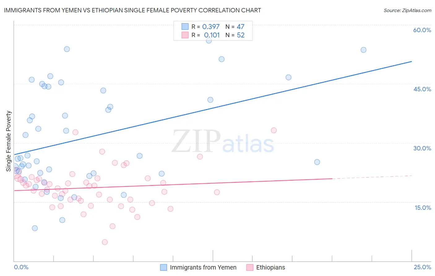 Immigrants from Yemen vs Ethiopian Single Female Poverty