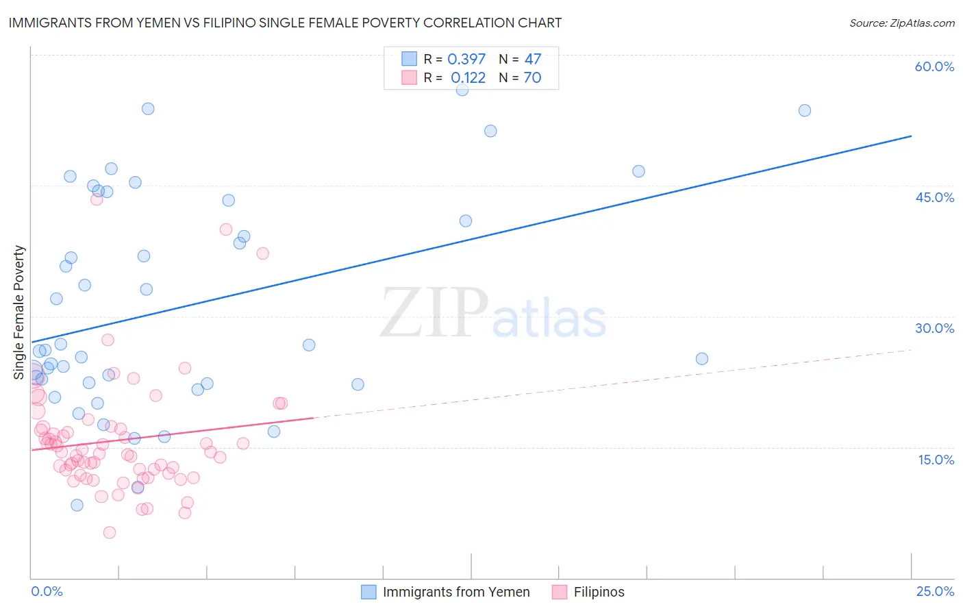 Immigrants from Yemen vs Filipino Single Female Poverty