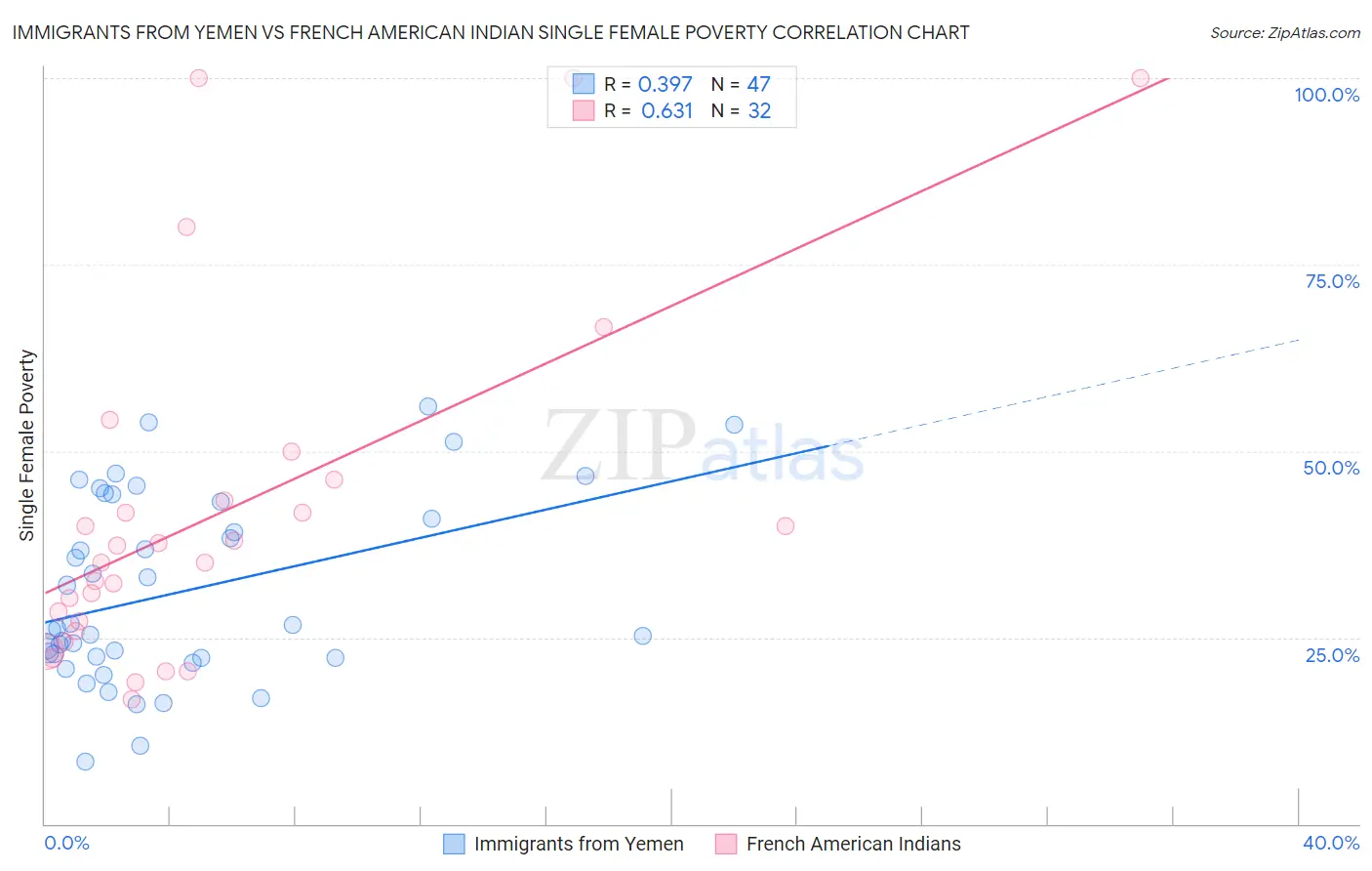 Immigrants from Yemen vs French American Indian Single Female Poverty