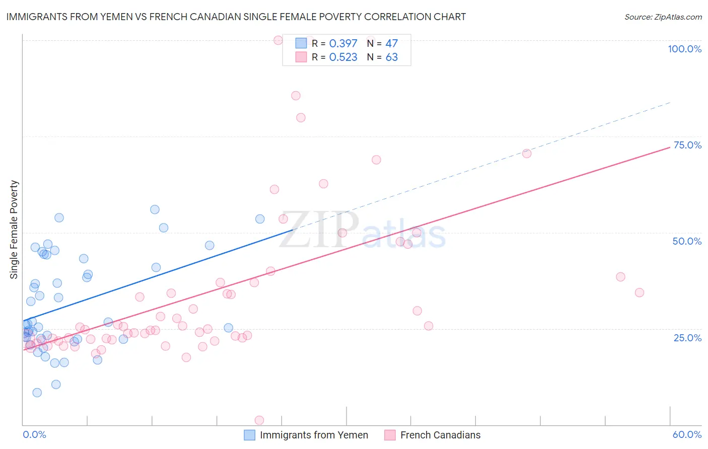 Immigrants from Yemen vs French Canadian Single Female Poverty