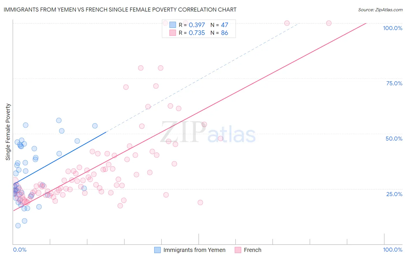 Immigrants from Yemen vs French Single Female Poverty