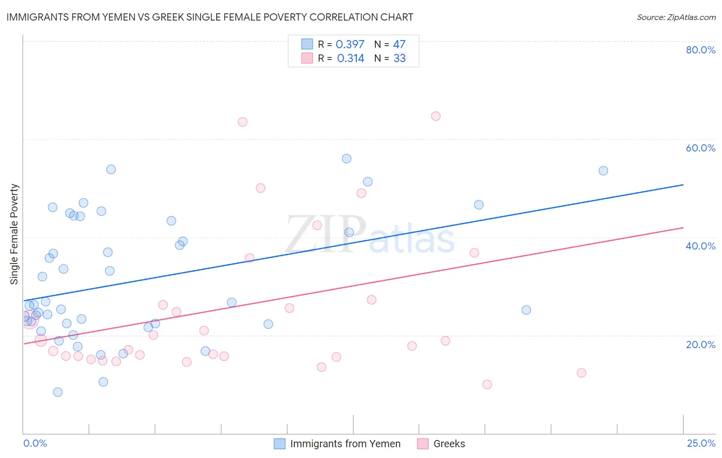 Immigrants from Yemen vs Greek Single Female Poverty