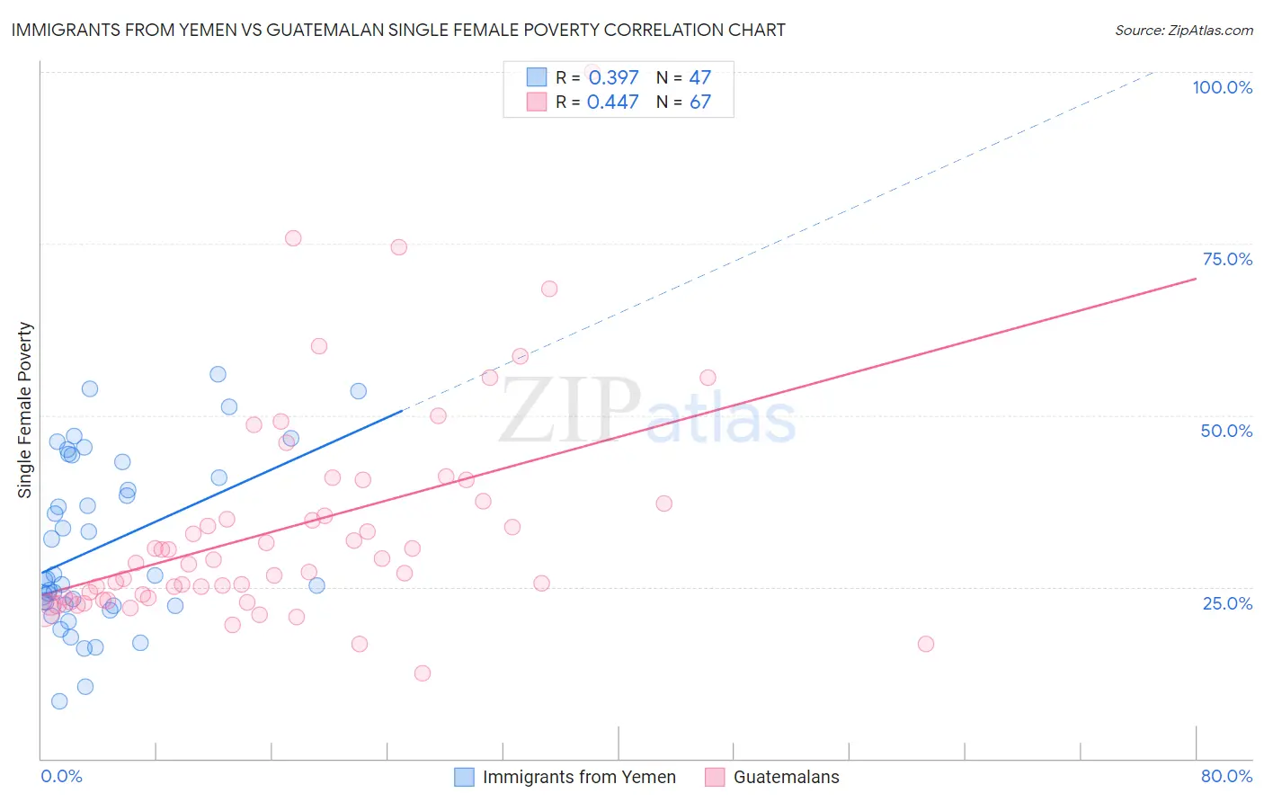 Immigrants from Yemen vs Guatemalan Single Female Poverty