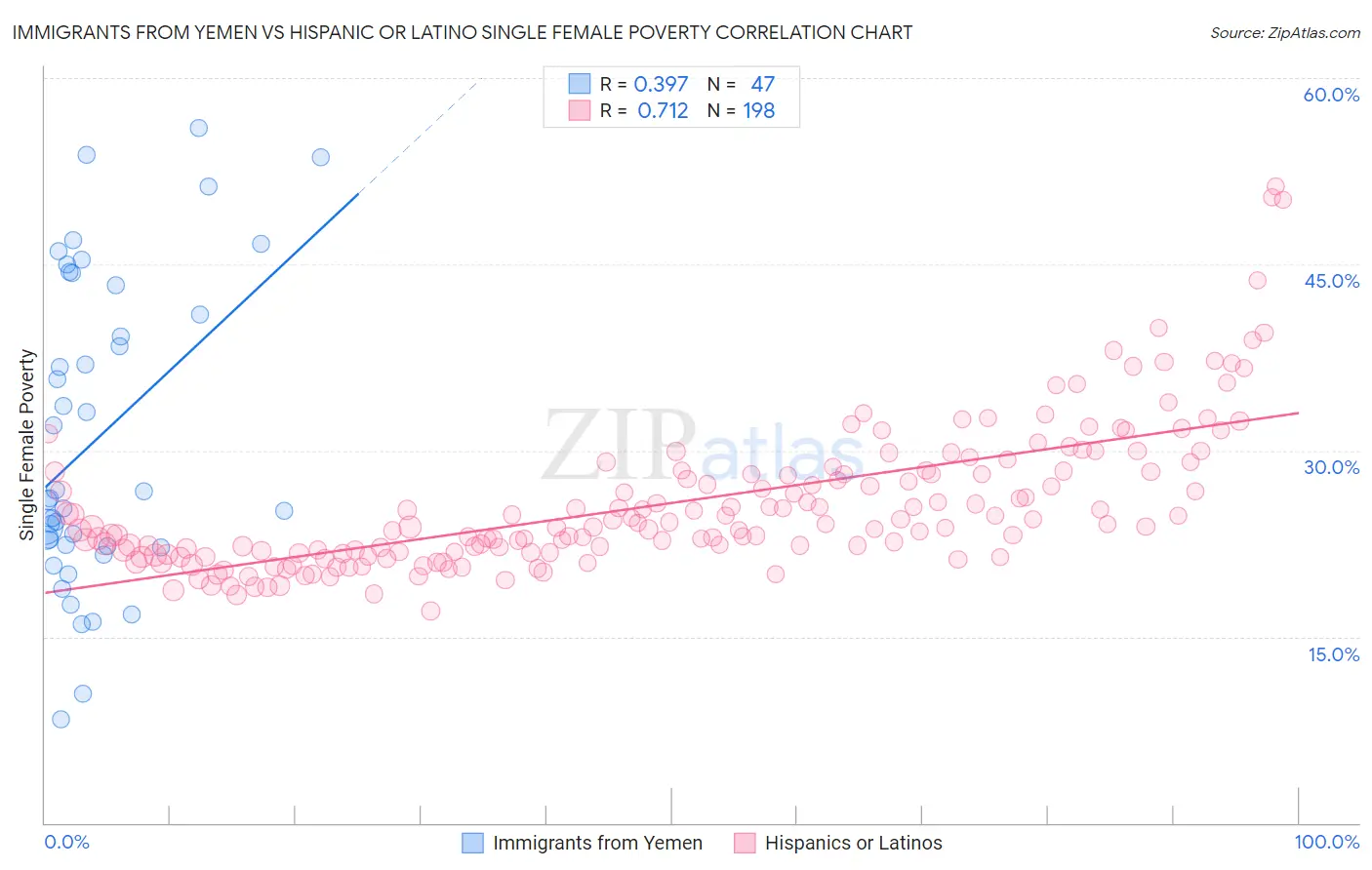 Immigrants from Yemen vs Hispanic or Latino Single Female Poverty