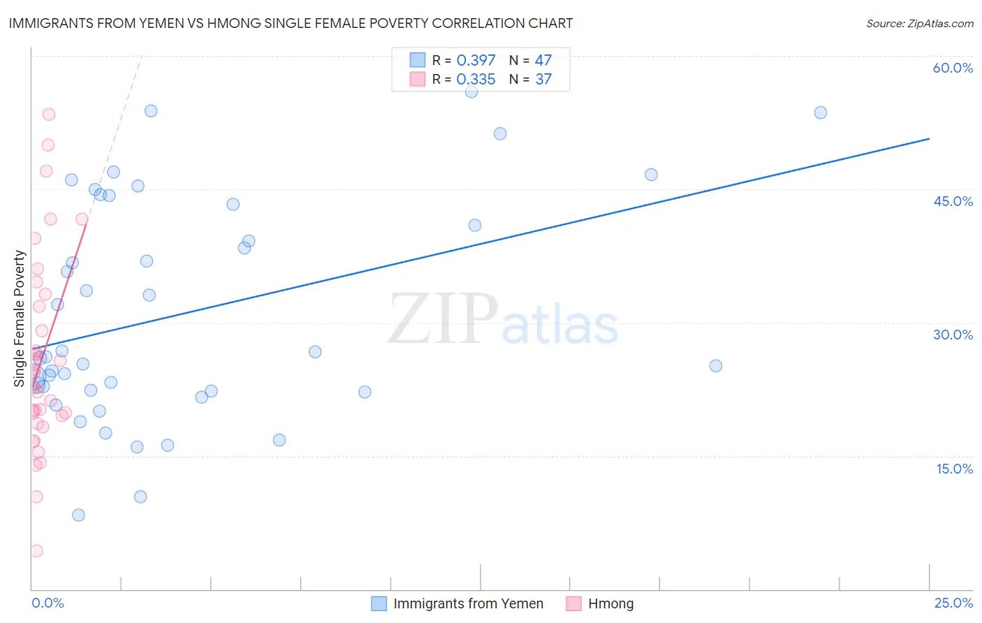 Immigrants from Yemen vs Hmong Single Female Poverty