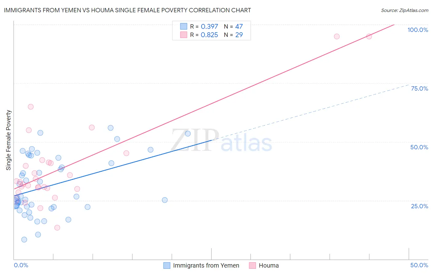 Immigrants from Yemen vs Houma Single Female Poverty