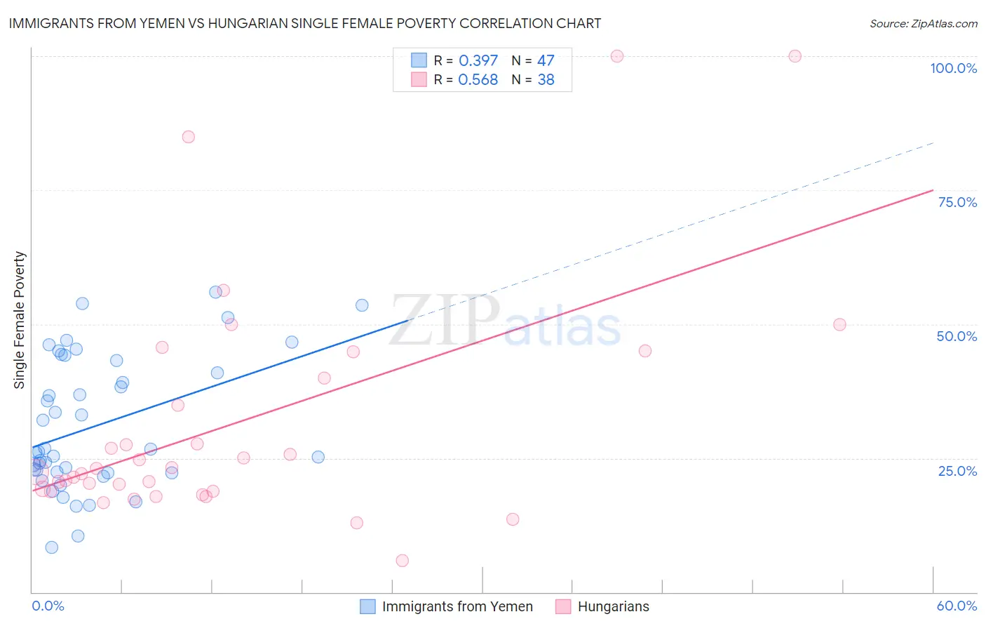 Immigrants from Yemen vs Hungarian Single Female Poverty