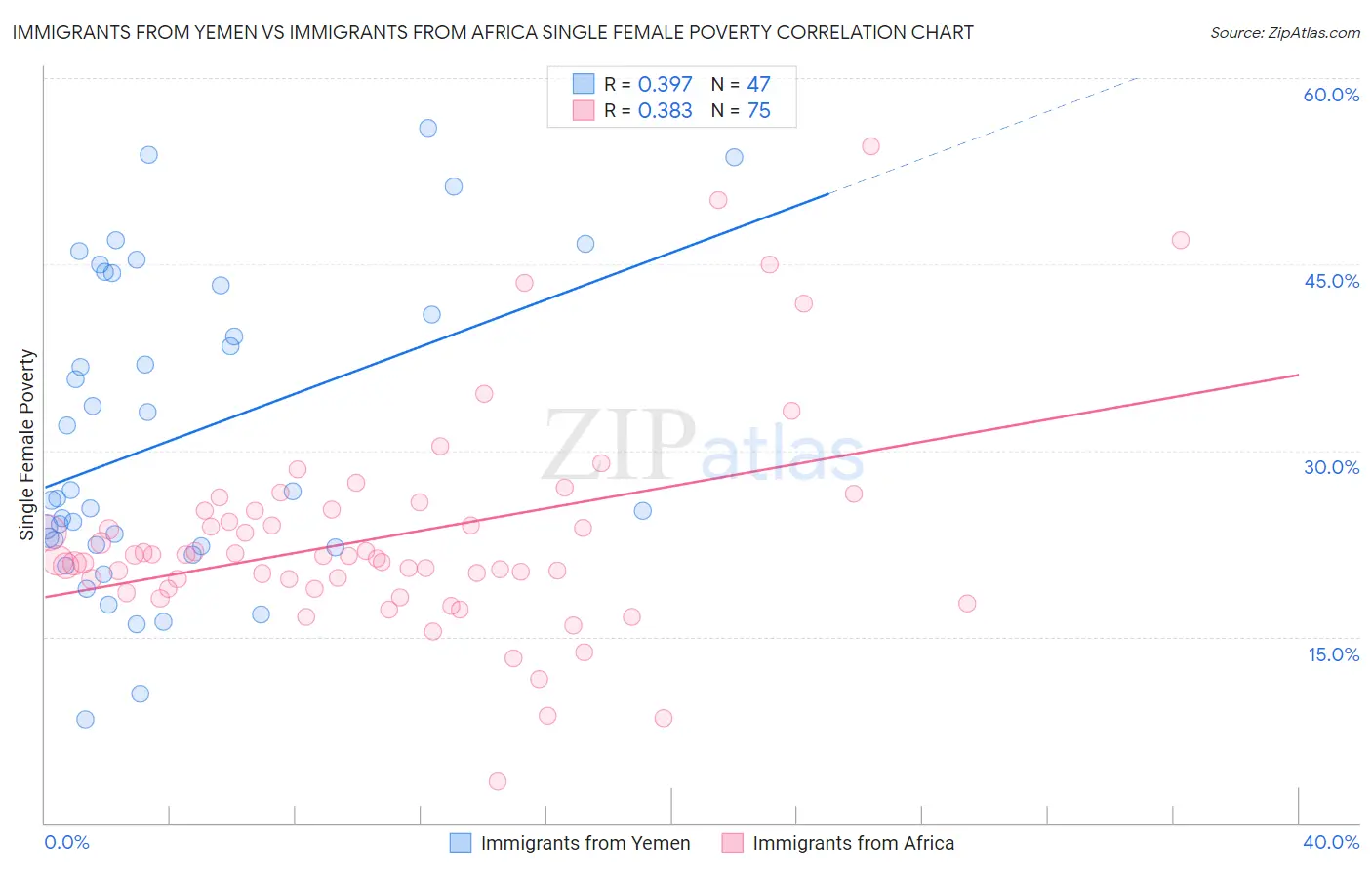 Immigrants from Yemen vs Immigrants from Africa Single Female Poverty