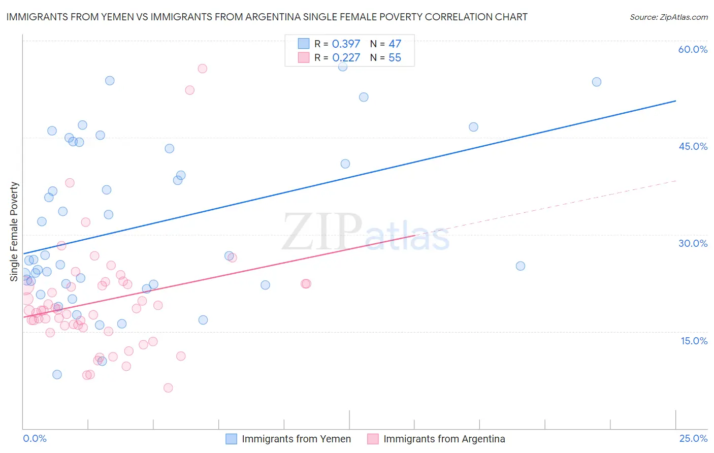Immigrants from Yemen vs Immigrants from Argentina Single Female Poverty